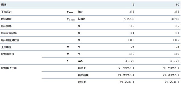 4WRAE比例換向閥技術參數(shù)